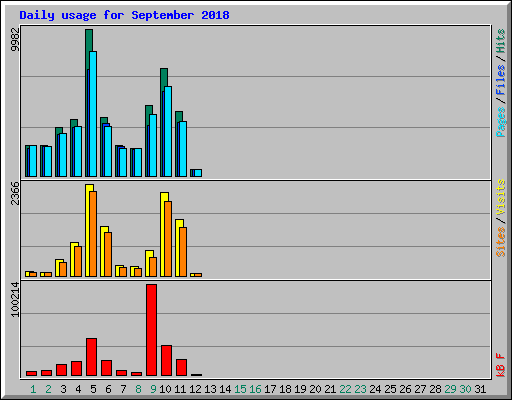 Daily usage for September 2018