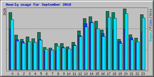 Hourly usage for September 2018